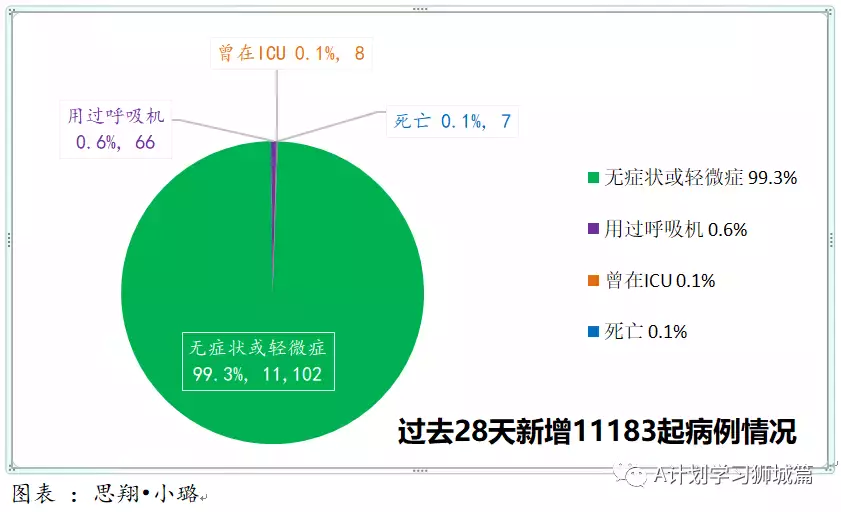 新增1472起,奧密克戎本土新增1001起;新加坡每周病例增長率2.17,攀升到四個月來新高