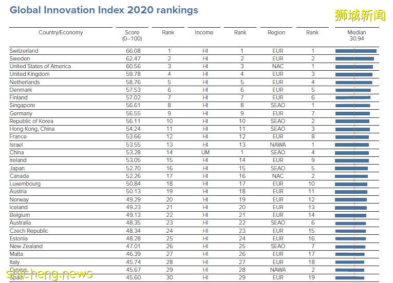 新加坡继续蝉联亚太最具创新力经济体,名列世界第八