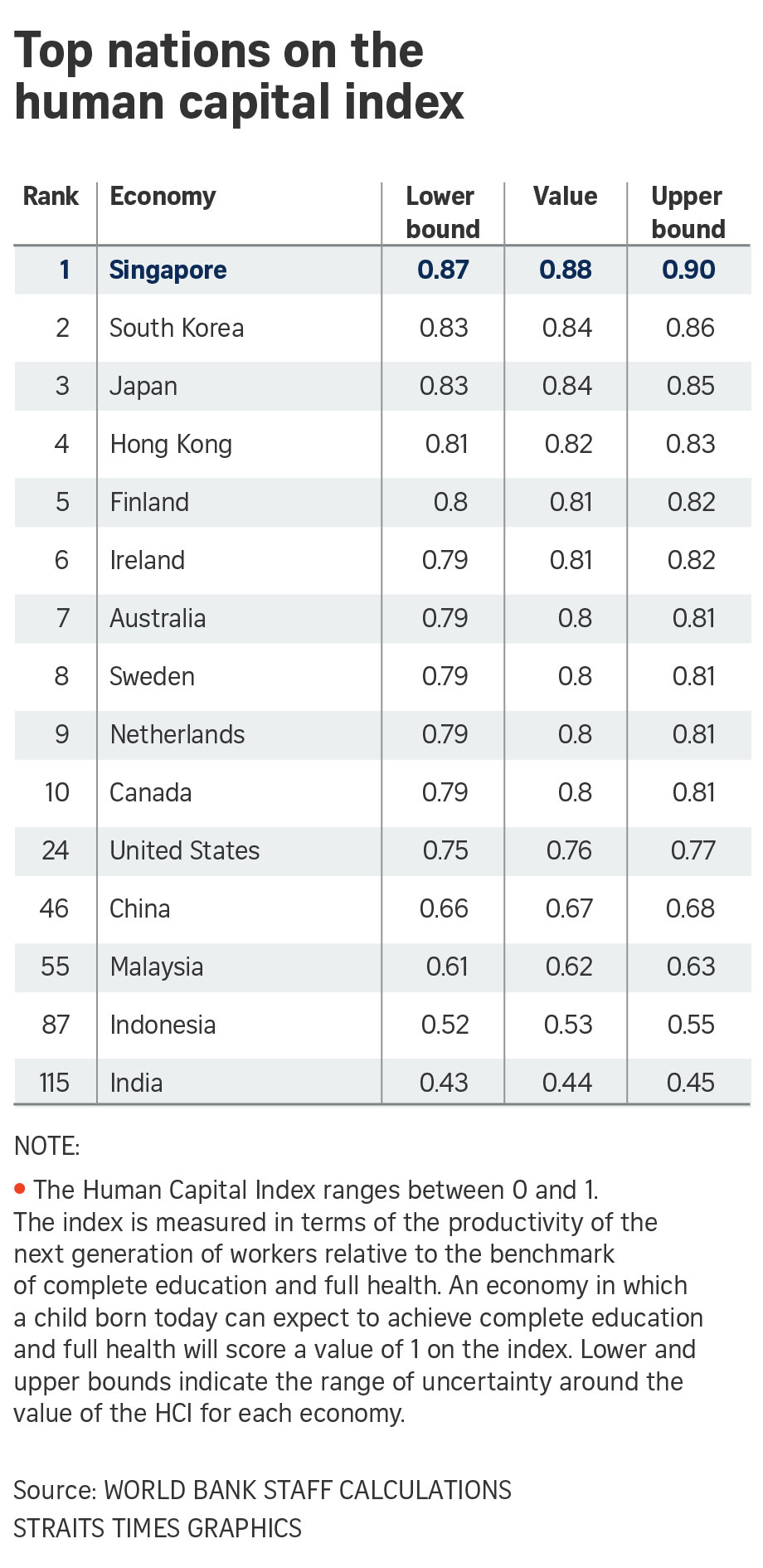 应对贫富差距才刚被打了超低分　新加坡今天一口气拿了两个全球第一