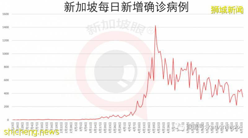 今增407，累計40604|新加坡6月底是否能恢複幾乎所有經濟活動，就看下周了!