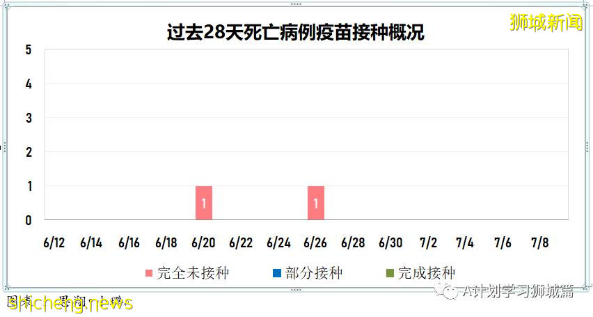 7月10日，新加坡疫情：新增6起，全是境外輸入病例
