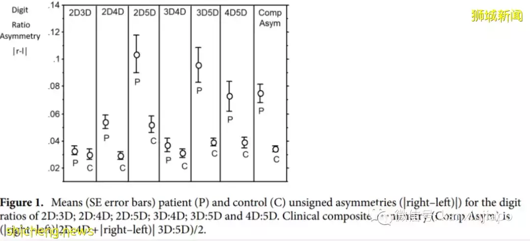 Nature子刊:看手指长度可预测患新冠严重程度