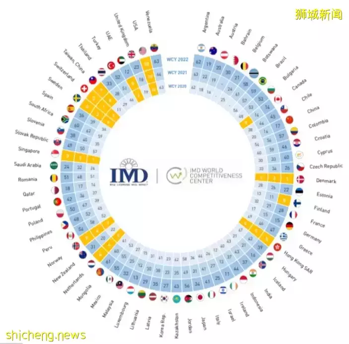 新加坡最新战绩,两个世界榜单名列前茅!“榜一大哥”竟是中国城市