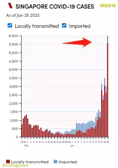 新加坡一日暴增近6000例,部長收到警告成密接者,大量航班被砍