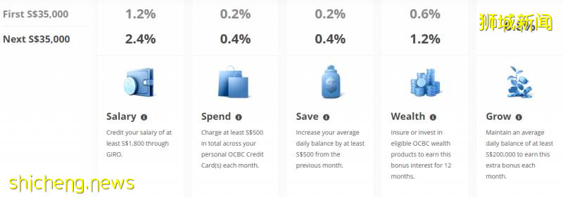 新加坡各大銀行存款戶頭大比拼！手把手教你如何拿到最高利息！【2020版】