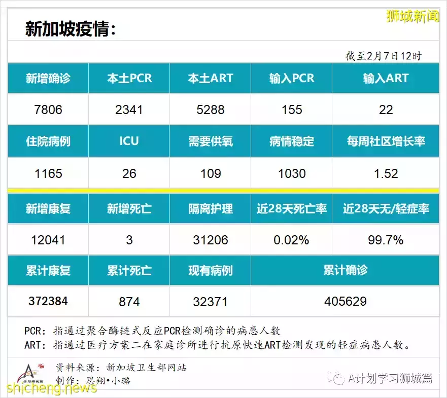 新增7806起，目前住院病患1165人，重症26人；新加坡累计确诊超40万