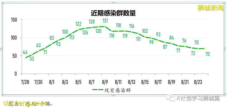 8月25日，新加坡疫情：新增120起，其中本土118起，輸入2起；一名小學生和南大兩名大學生確診