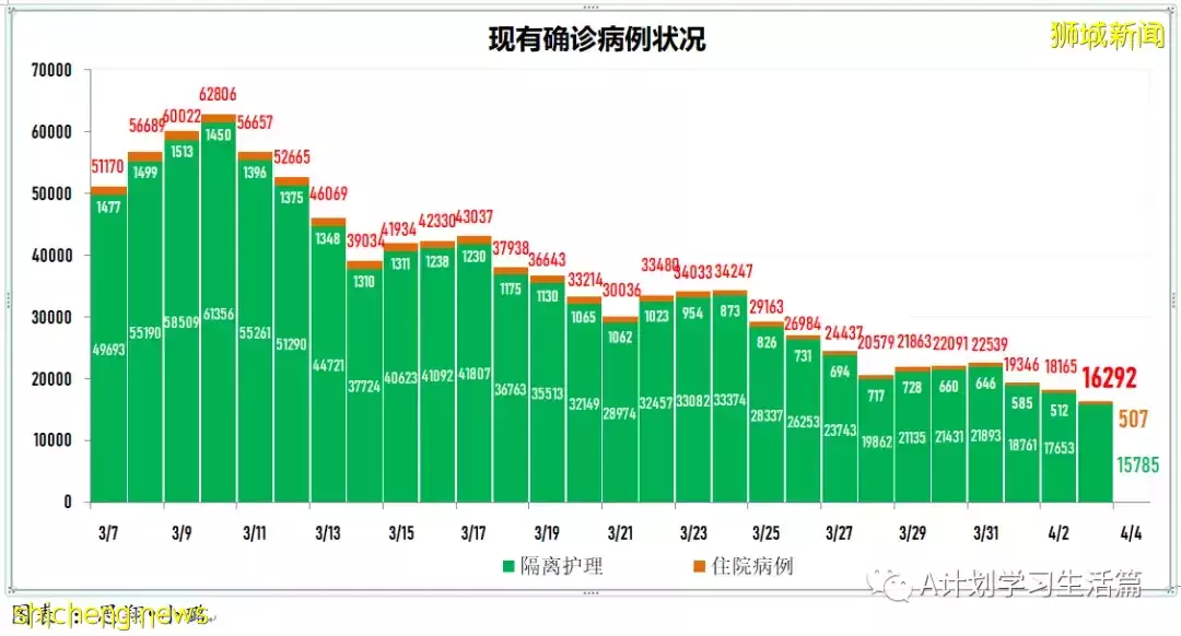 新增3334起，目前住院病患522人；新加坡疫情持續好轉，每日新增再創新底