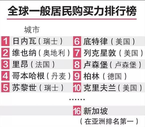 不要再喷中国人的购买力了，亚洲“第一买”被新加坡卷走