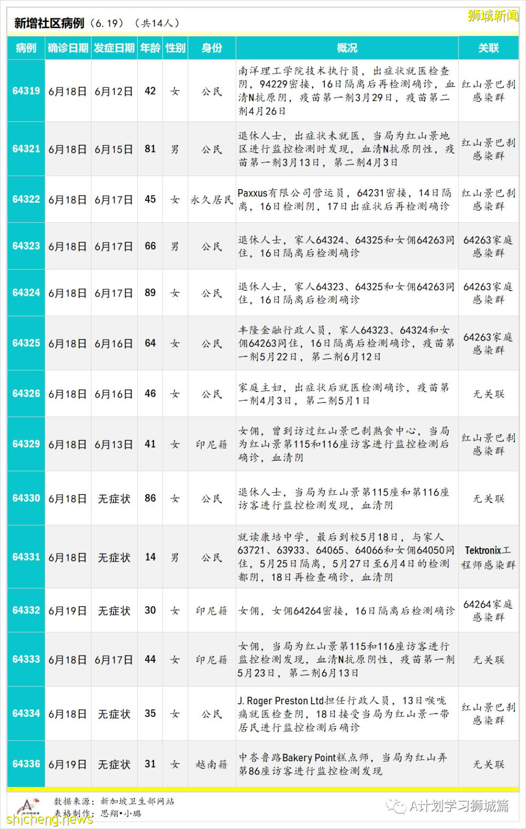 6月20日,新加坡疫情:新增11起,其中社區9起,輸入2起;紅山景八座組屋所有居民強制檢測
