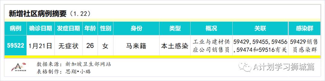 1月23日，新加坡疫情：新增10起，全是境外輸入病例