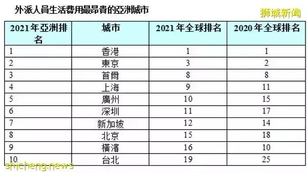 外派人员生活费用最贵城市 新加坡跻身全球第12名 