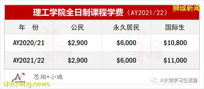 新加坡各理工學院和工教院學費(AY2021/22)