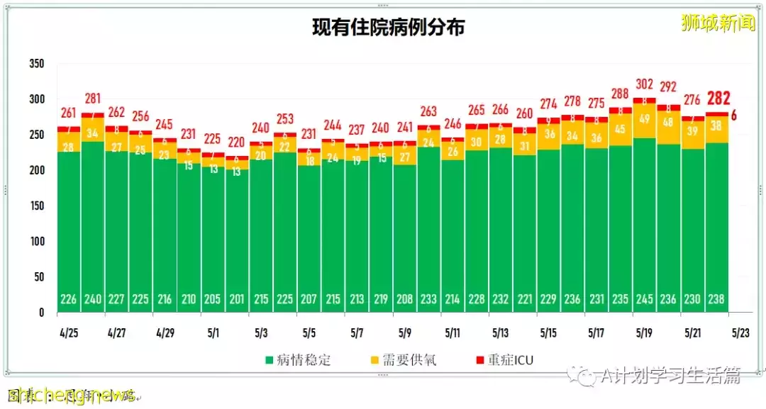 新增2751起,有2人去世;新加坡ICU加護病房冠病重症僅剩4人
