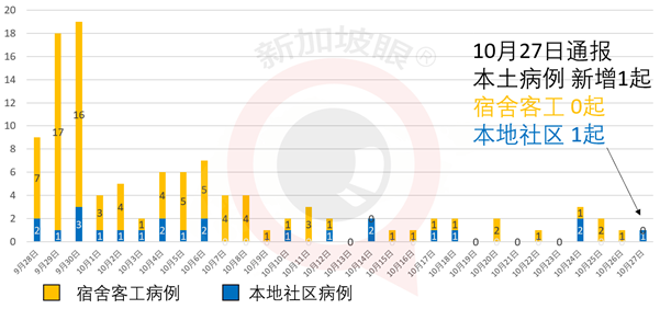今增7 | 入境新加坡政策有变！公民和永久居民都须负担隔离费和医疗费