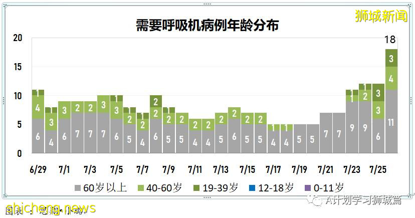 7月27日，新加坡疫情：新增139起，其中本土136起，輸入3起；再五所學校出現確診病例