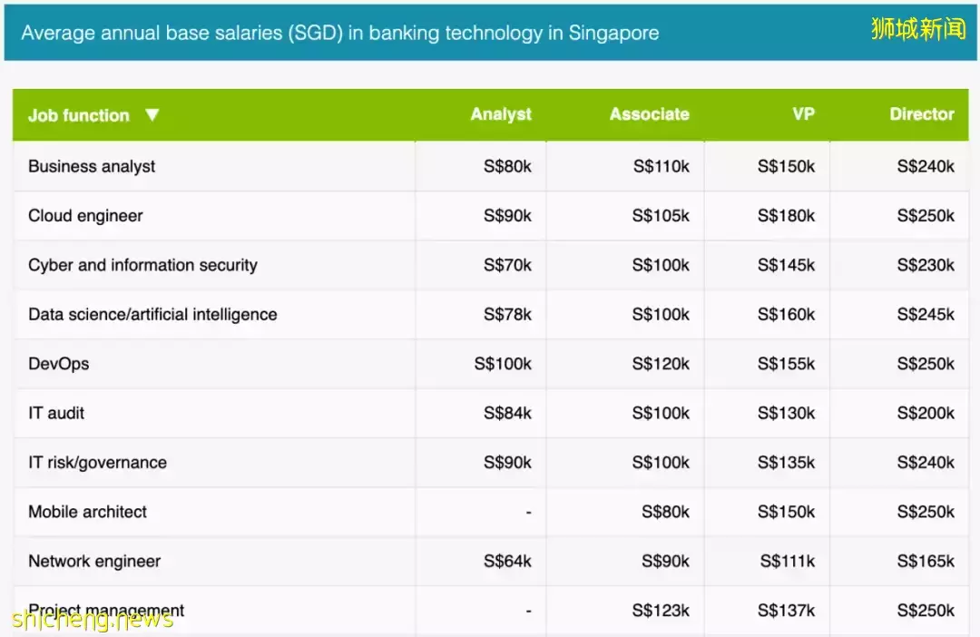 全球名企转战新加坡,快开启新加坡留学生活吧