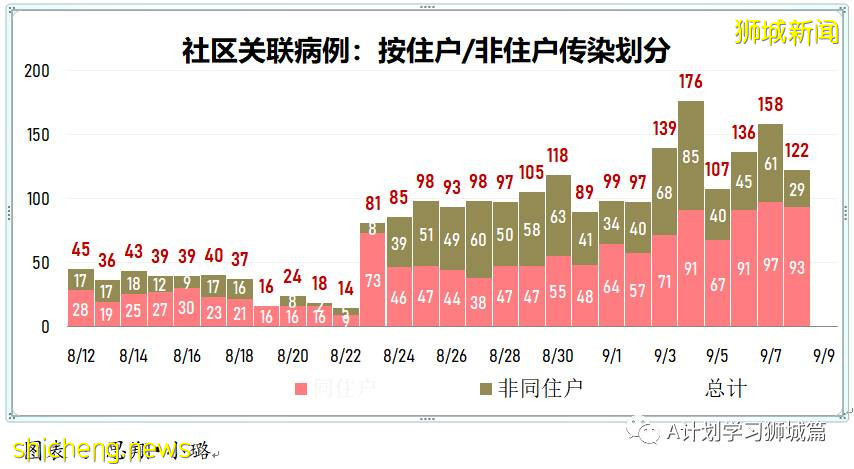 9月9日，新加坡疫情：新增457起，其中本土450起，輸入7起；又5所學校有學生確診 .