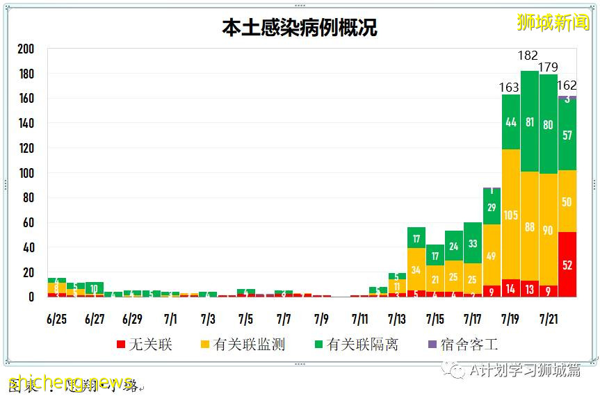 7月23日，新加坡疫情：新增133起，其中本土130起，輸入3起；又一學校出現確診病例