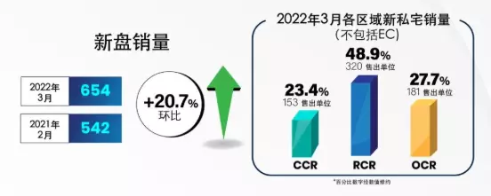 新加坡房産連續上漲,RCR私宅銷售獨領風騷,這塊投資窪地的潛力藏不住啦