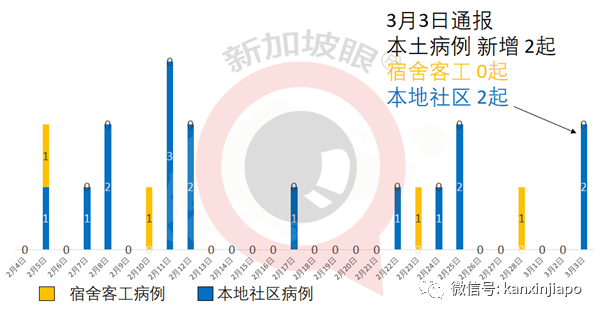 今增19 | 新发病患曾到神庙、超市、咖啡店、印度餐馆等地点