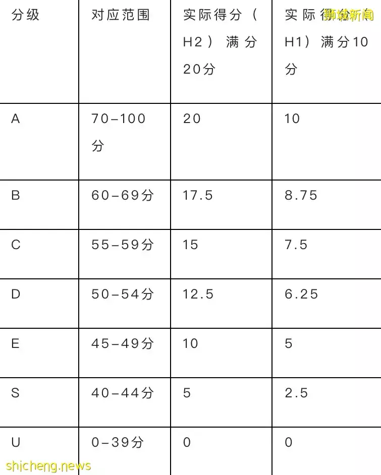 A水准放榜!快來申請新加坡頂尖大學