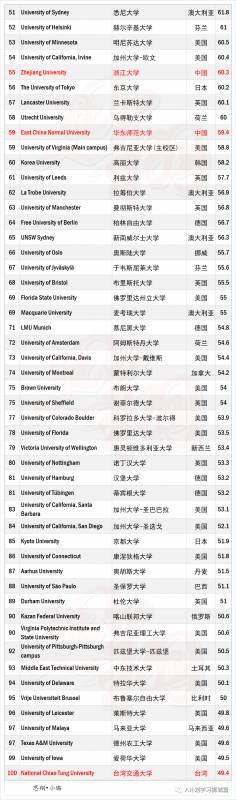 THE2021世界大學學科排名：教育學