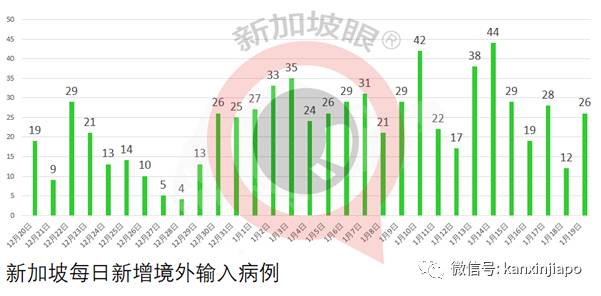 新增食品厂感染群,3位中国籍客工确诊