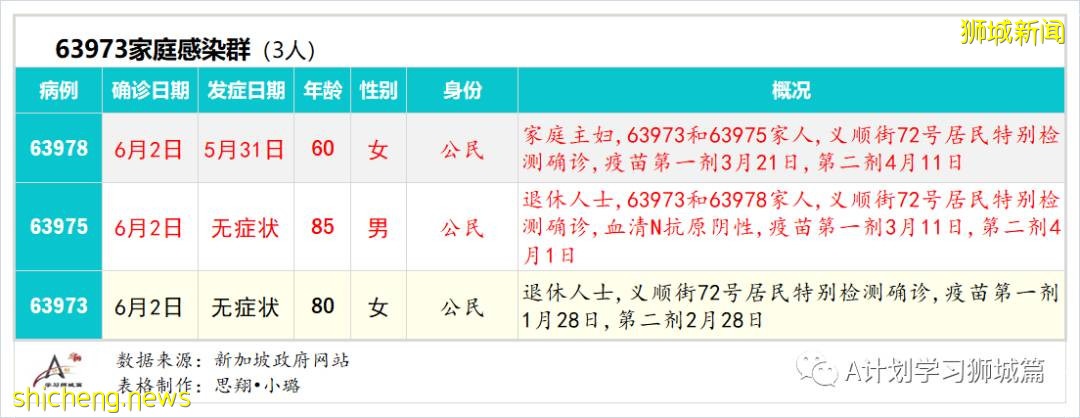 6月4日，新加坡疫情：新增13起，其中社區7起，輸入6起；新加坡明晚起暫停廣東旅客入境