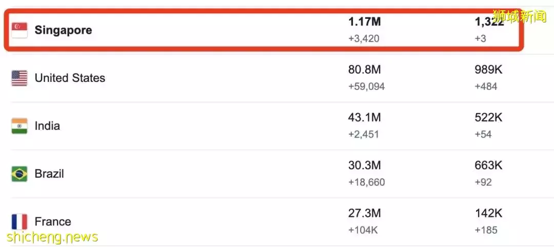 周五，新幣彙率創新高！新加坡爲這一刻等了2年，樟宜機場百萬遊客湧入