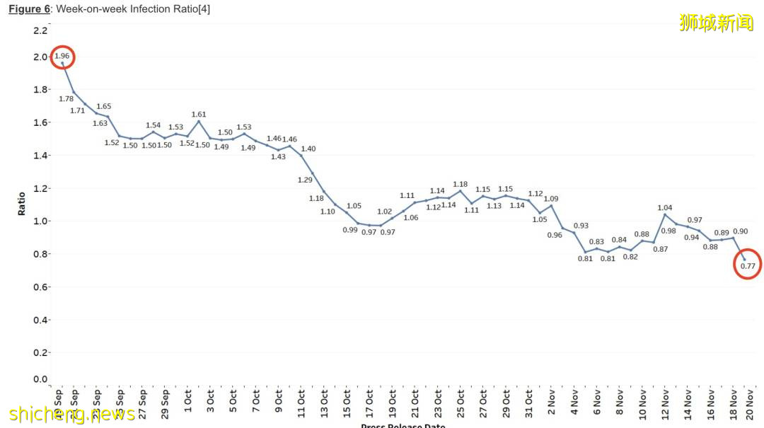 官宣！明天起，新加坡進一步放寬限制，允許不同住5人堂食！部長講話，疫情已轉好了嗎