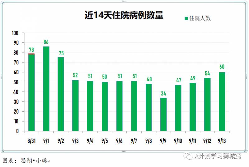 9月14日，新加坡疫情：新增48起，無社區病例，輸入5起 ；新增出院65起