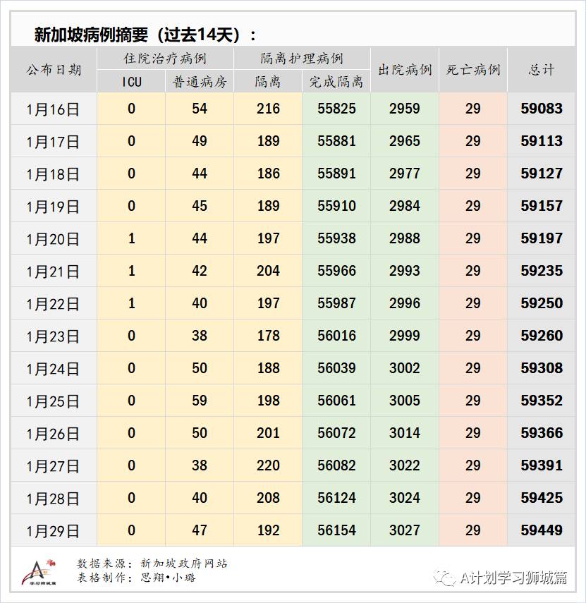 1月30日,新加坡疫情:新增58起;其中社區3起,輸入55起;目前本地共25起病例感染的B.1.1.7變異毒株