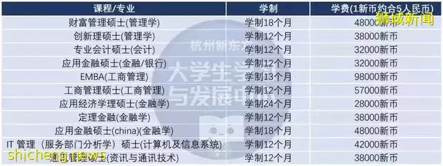 新加坡留學必看 熱門院校彙總