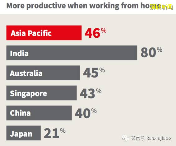 新加坡居家辦公率冠居亞太第一