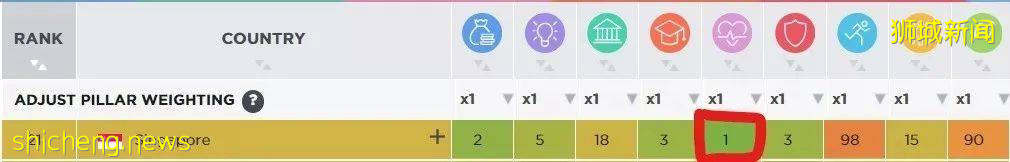 這九個“第一”，新加坡當之無愧