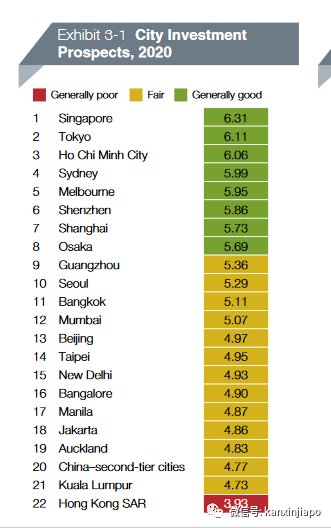 报告出炉!新加坡房地产2020年投资前景获亚太区第一