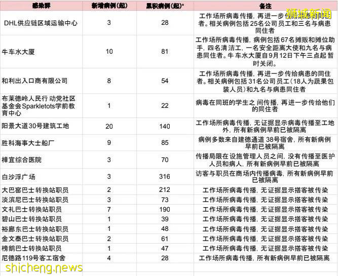 16個新冠感染群持續擴大,這家公司成爲重災區 .