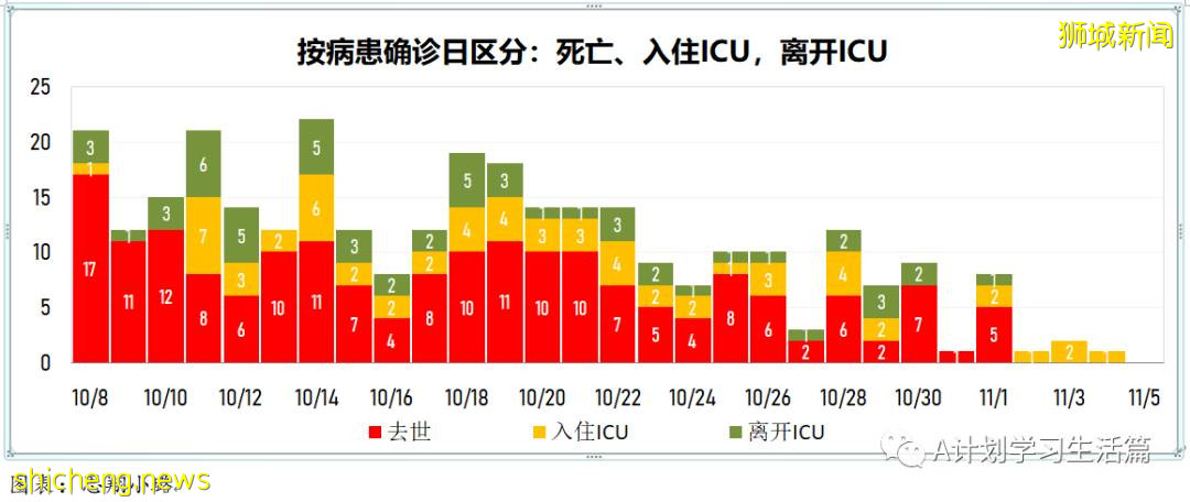 11月4日，新加坡新增3003起，其中社區2780起，宿舍客工220起，輸入3起；17人因冠病並發症去世