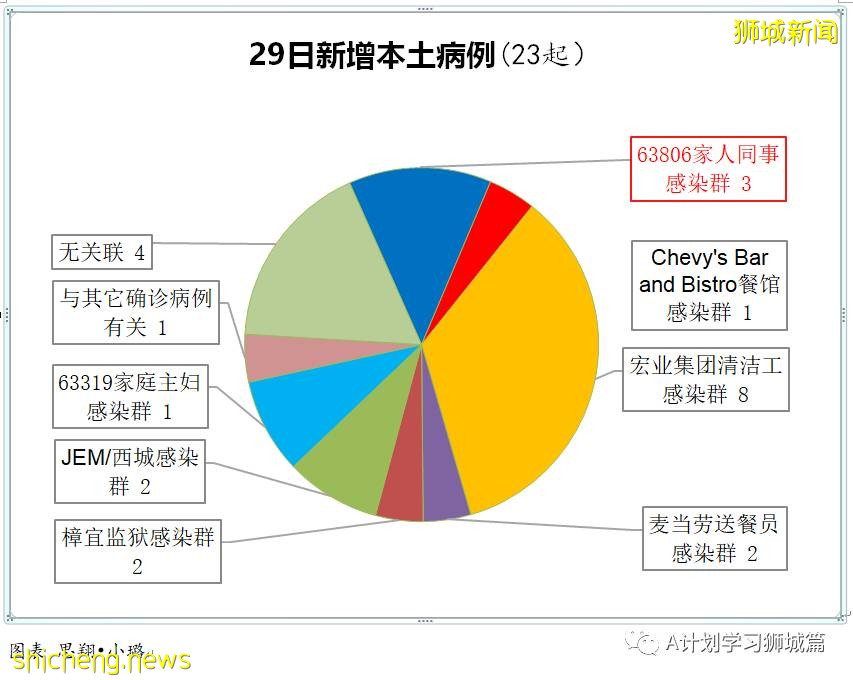5月30日,新加坡疫情:新增25起,其中社區19起,輸入6起;其中6起無關聯;13起有關聯中11人之前已隔離