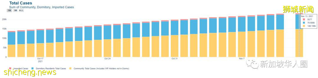 1723例,新加坡疫情趨緩,醫療資源充足,專家:可考慮進一步放寬措施