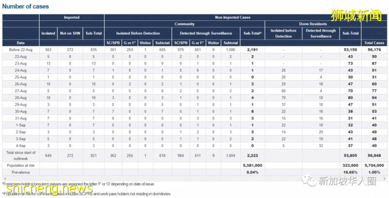 新增34例！​​新加坡有症狀者檢測僅0.03%確診！社區感染低基本受控
