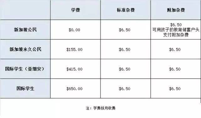 新加坡留學各階段費用清單，來算算留學一年要多少錢