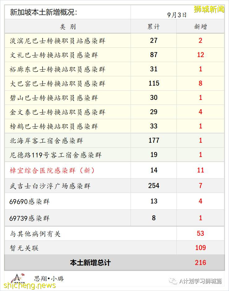 9月4日，新加坡疫情：新增259起，其中本土253起，輸入6起，樟宜醫院再次出現感染群