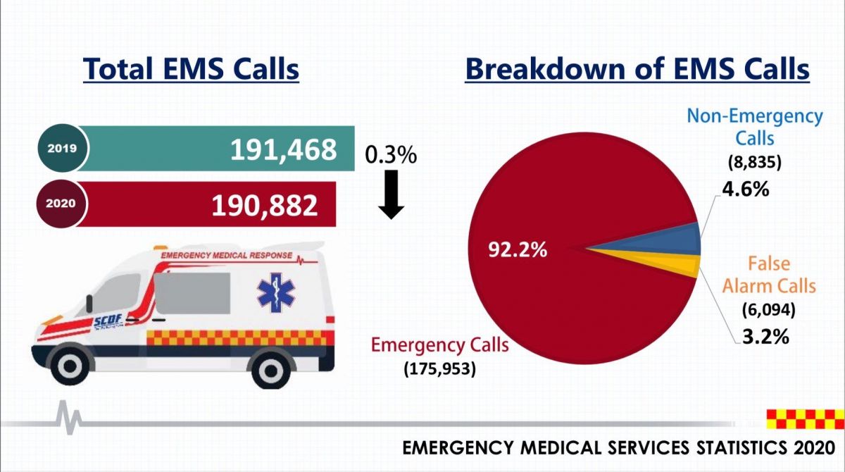 民防部隊：緊急醫療服務求助電話數20年來首次減少