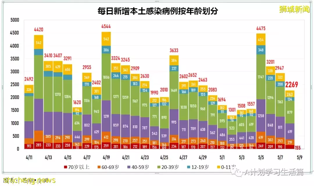 新增2271起,住院病患241人,其中ICU重症6人;新加坡每周社區傳染率連續兩天高于1,達1.1