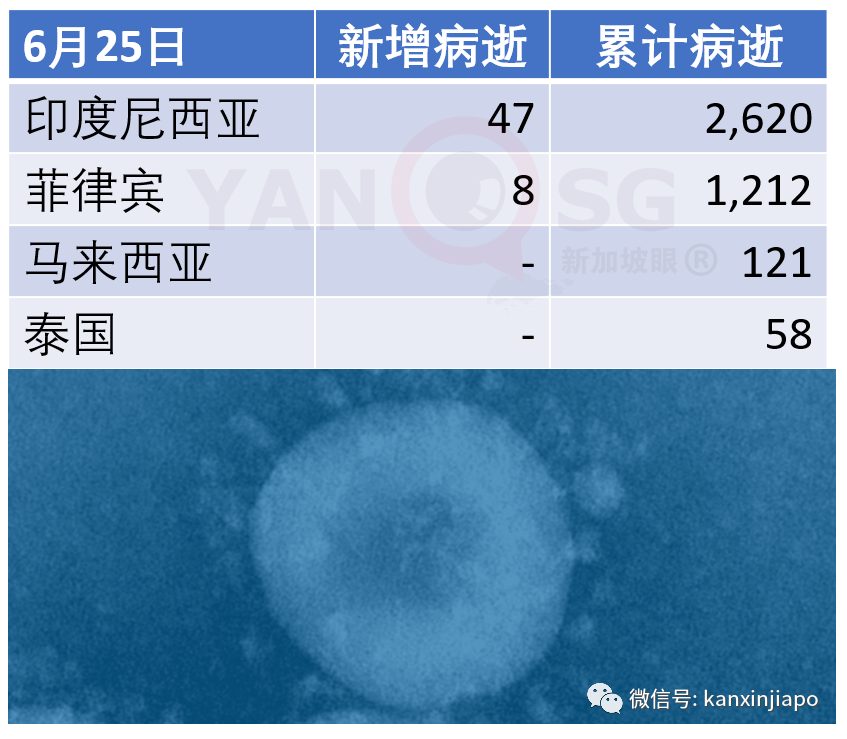 今增X，累计X | 新加坡撤销140人工作准证，他们永远不能返新工作......