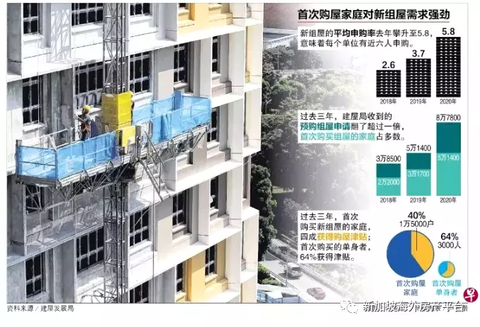 平均近六人抢一单位 预购组屋BTO需求三年增加超过一倍