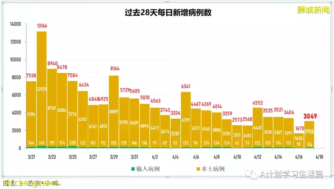 新增2480起，住院病患261人；新加坡270萬接種兩針不同新冠疫苗者 防感染和重症事實數據