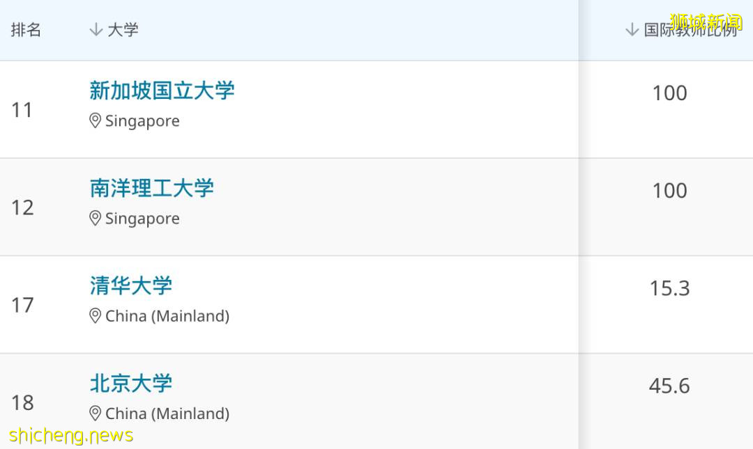 QS的全球大学排名出炉,国大南大排名胜过清华北大